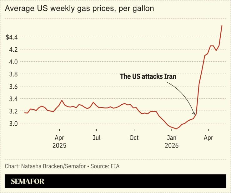 A chart showing the average weekly US gas prices.