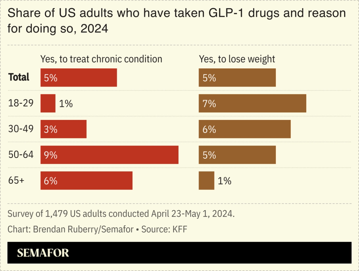 Chart showing share of US adults using GLP-1 drugs and why