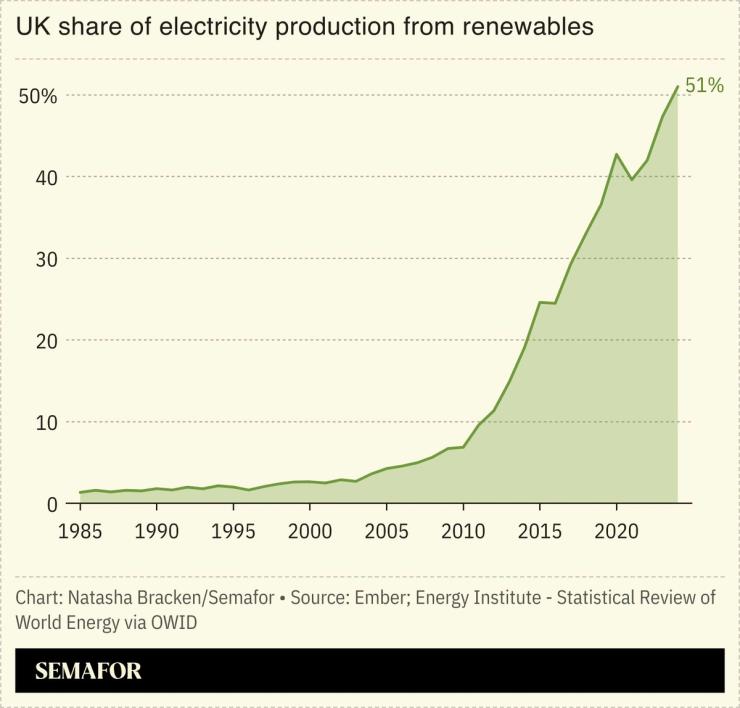 A chart showing the share of electricity production from renewables in the UK.