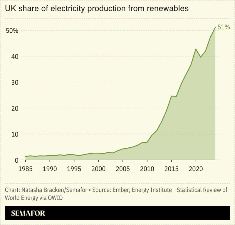 A chart showing the share of electricity production from renewables in the UK.