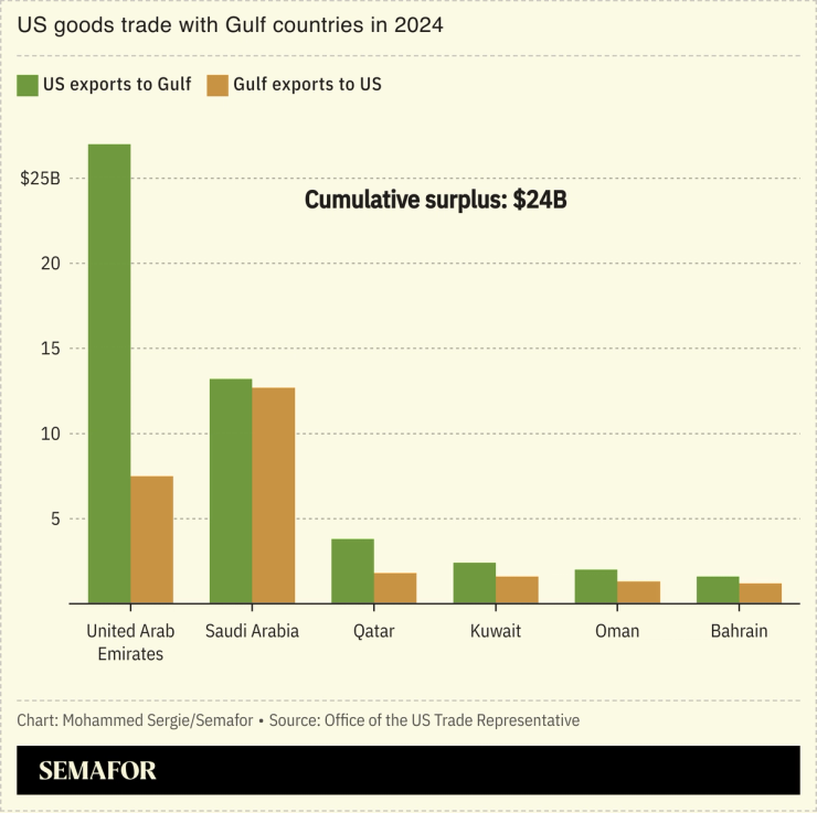 A chart showing the total trade with the US for 2024 of different Gulf countries.