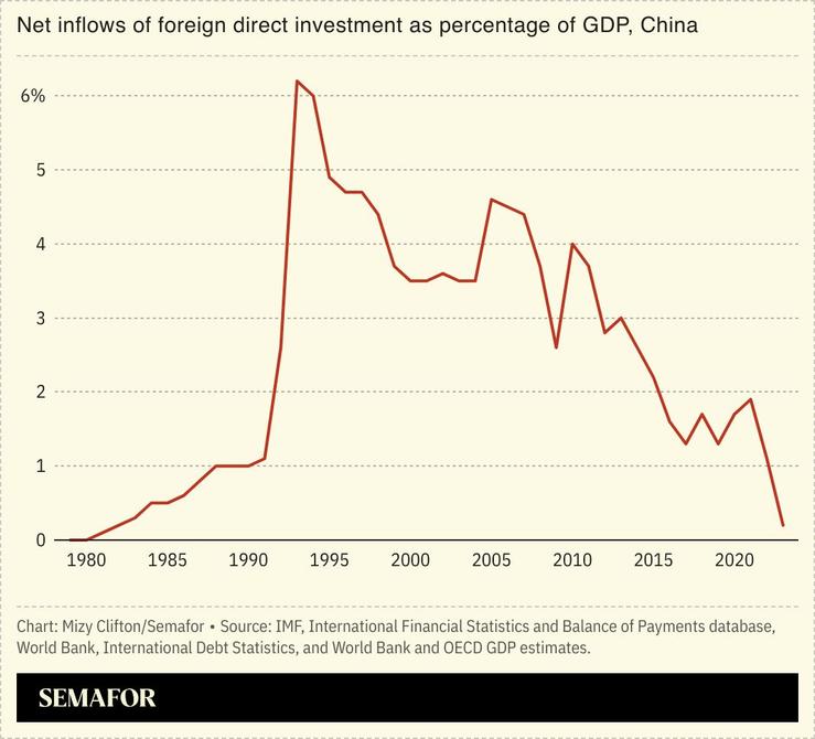 A chart showing net inflows of foreign direct investment as a percentage of China’s GDP.