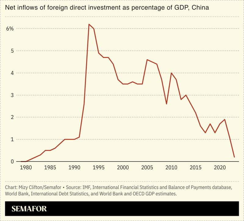 A chart showing net inflows of foreign direct investment as a percentage of China’s GDP.