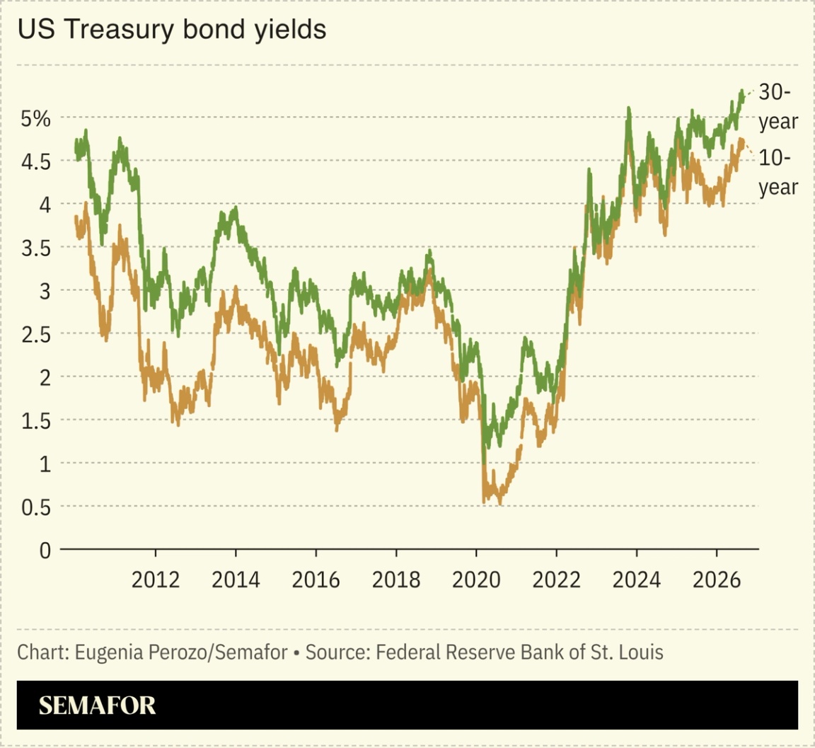 A chart on US treasury bond yileds