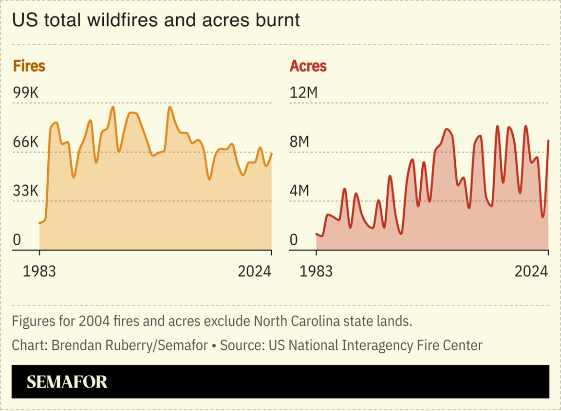 Chart showing US total fires and acres burnt between 1983 and 2024.