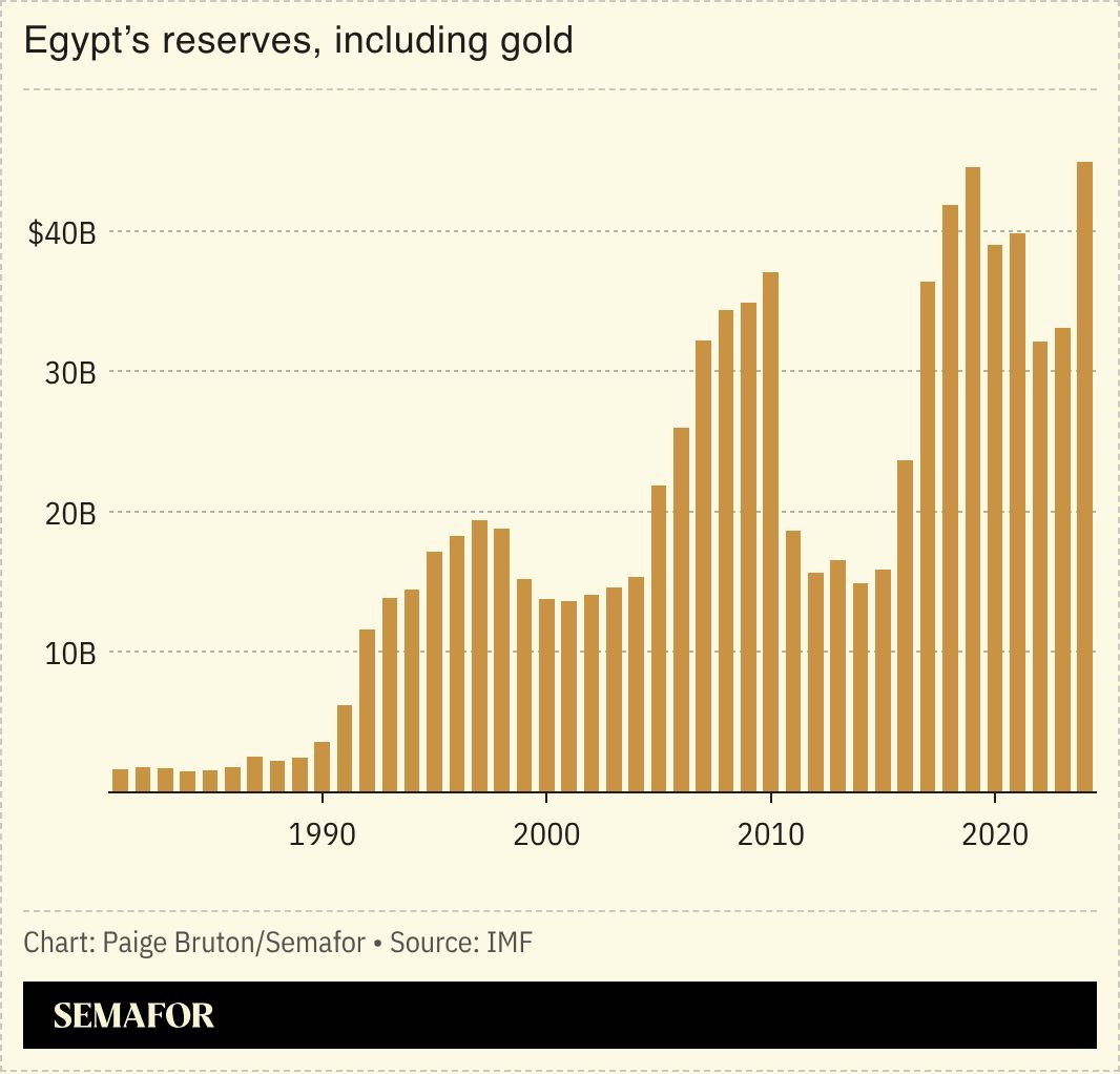 A chart of Egypt’s reserves, including gold, in billions of dollars.