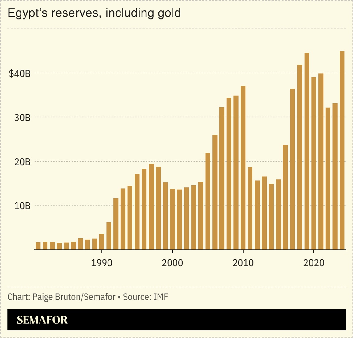A chart of Egypt’s reserves, including gold, in billions of dollars.