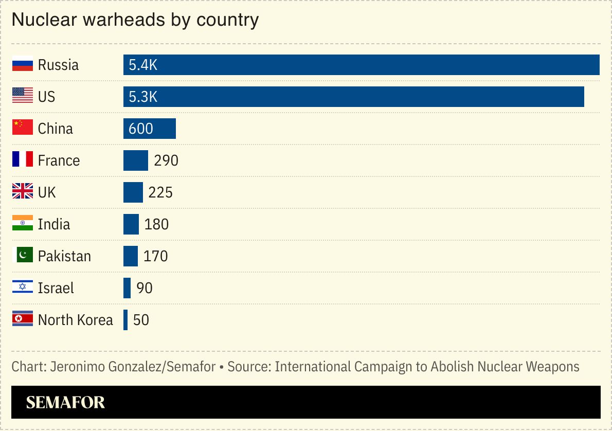 A chart showing the number of nuclear warheads by country. 