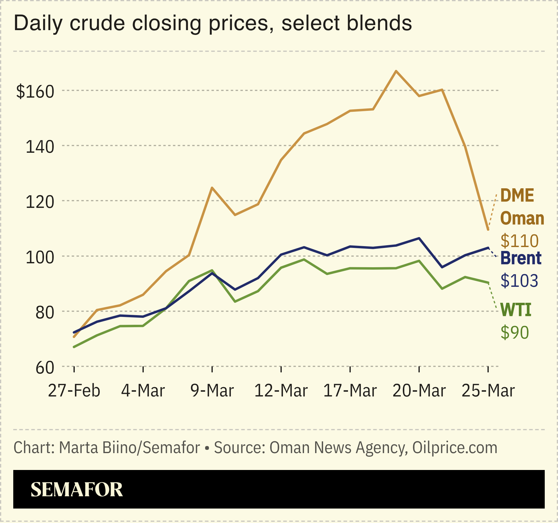 A chart showing the daily crude closing prices of WTI, brent, and Omani oil.