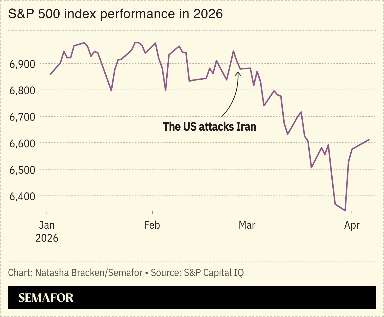 A chart showing the S&P 500 index performance in 2026. 
