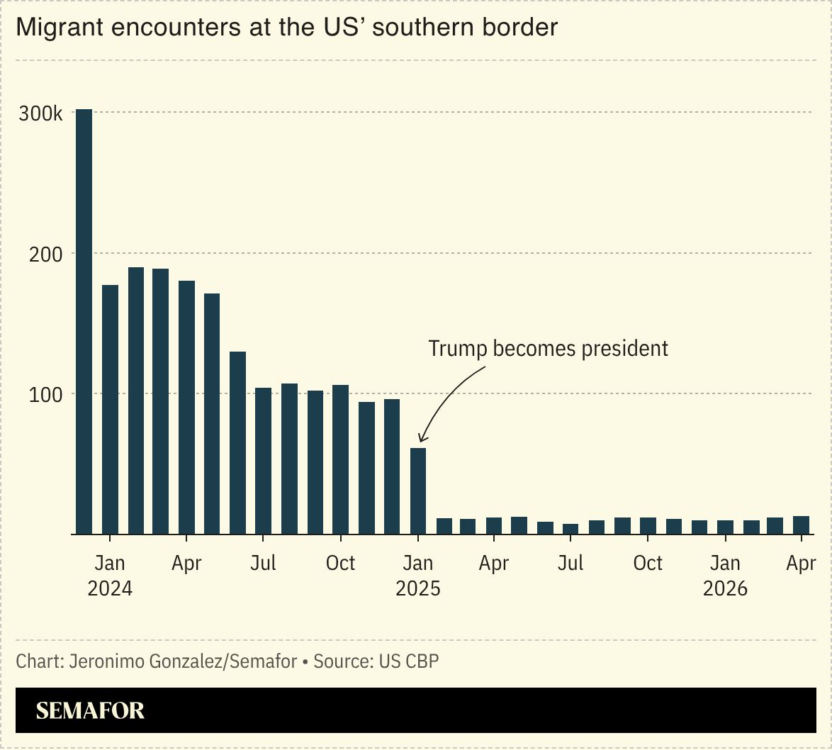 A chart showing US migrant encounters at the US southern border. 
