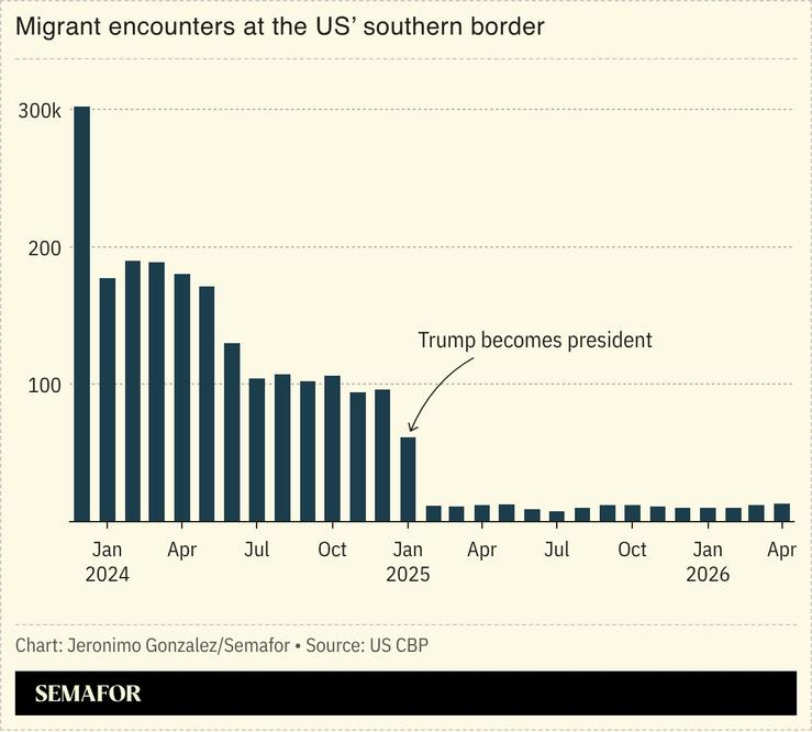 A chart showing US migrant encounters at the US southern border.