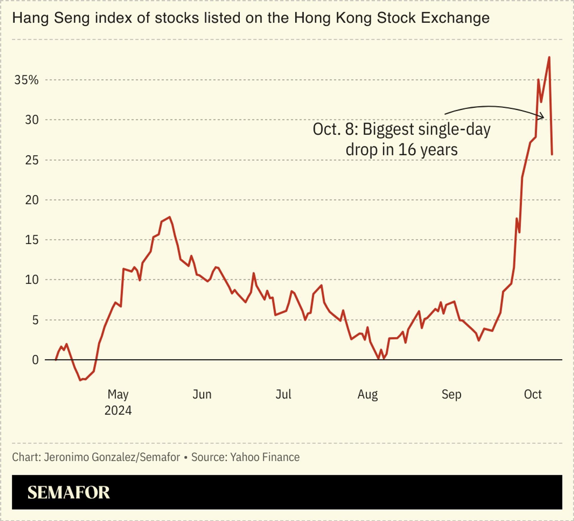 A chart showing the upswing in Chinese stocks since stimulus measures were announced