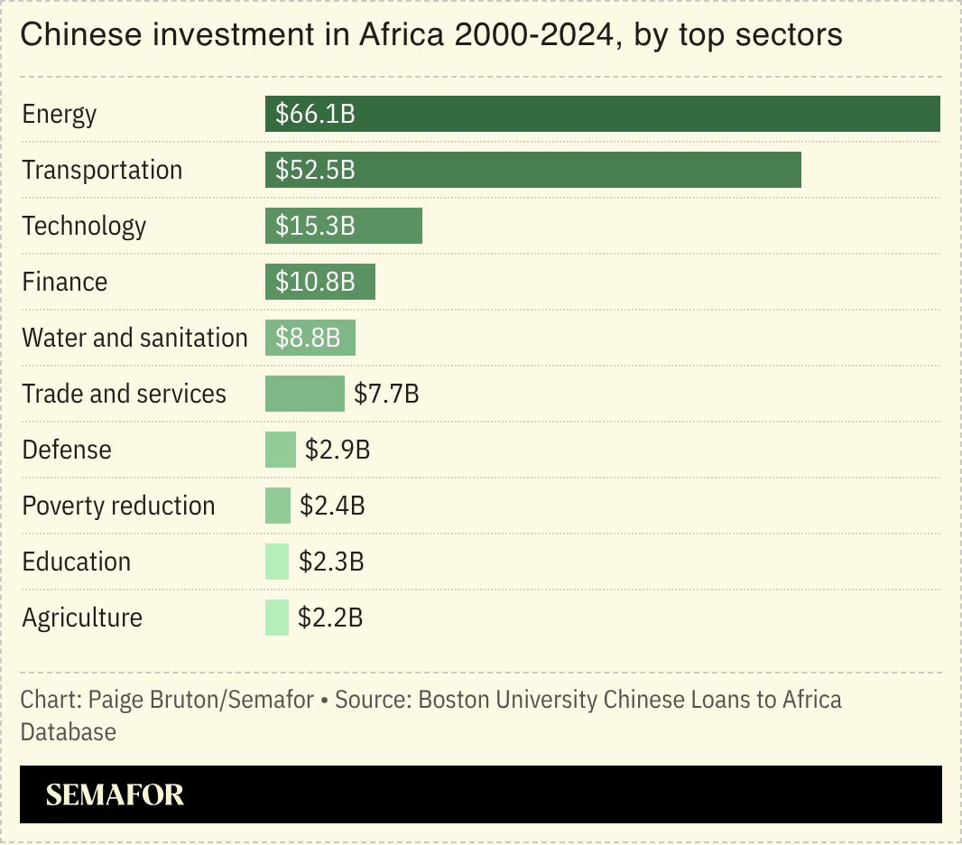 A chart showing Chinese investment in Africa by sector.