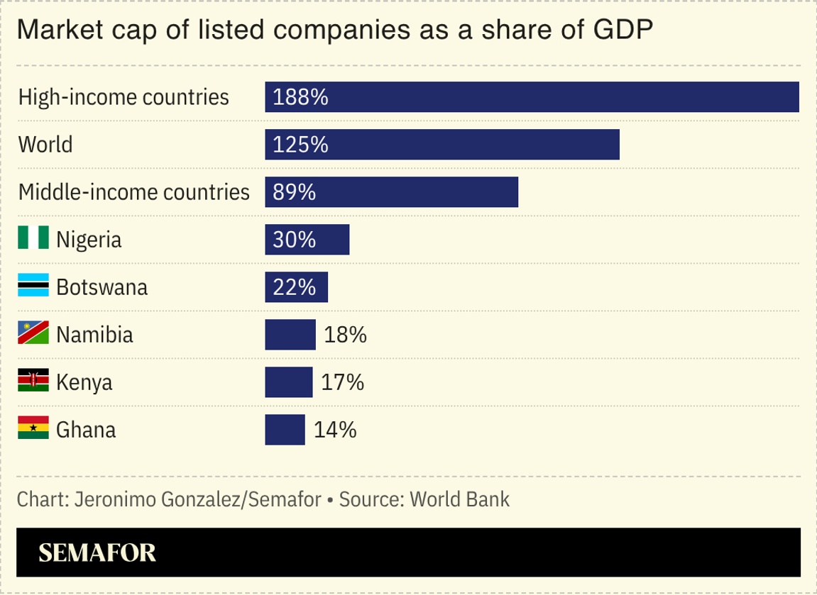 A chart on the market cap of listed companies as a share of GDP.