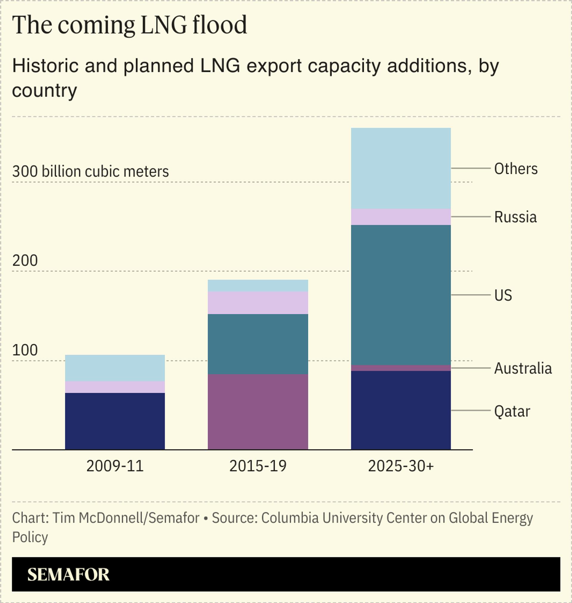 A chart showing historic and planned LNG export capacity additions