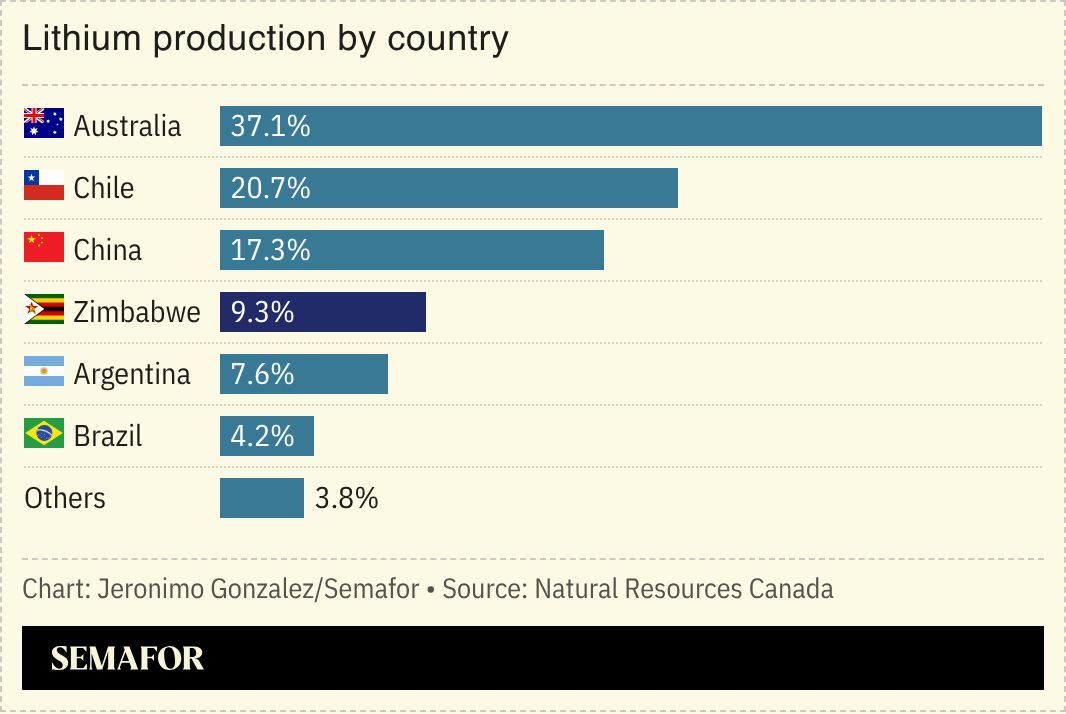Graph showing lithium production by country.