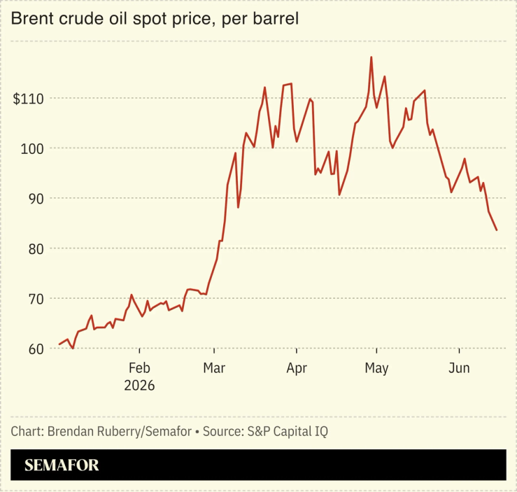 Chart showing Brent crude spot price