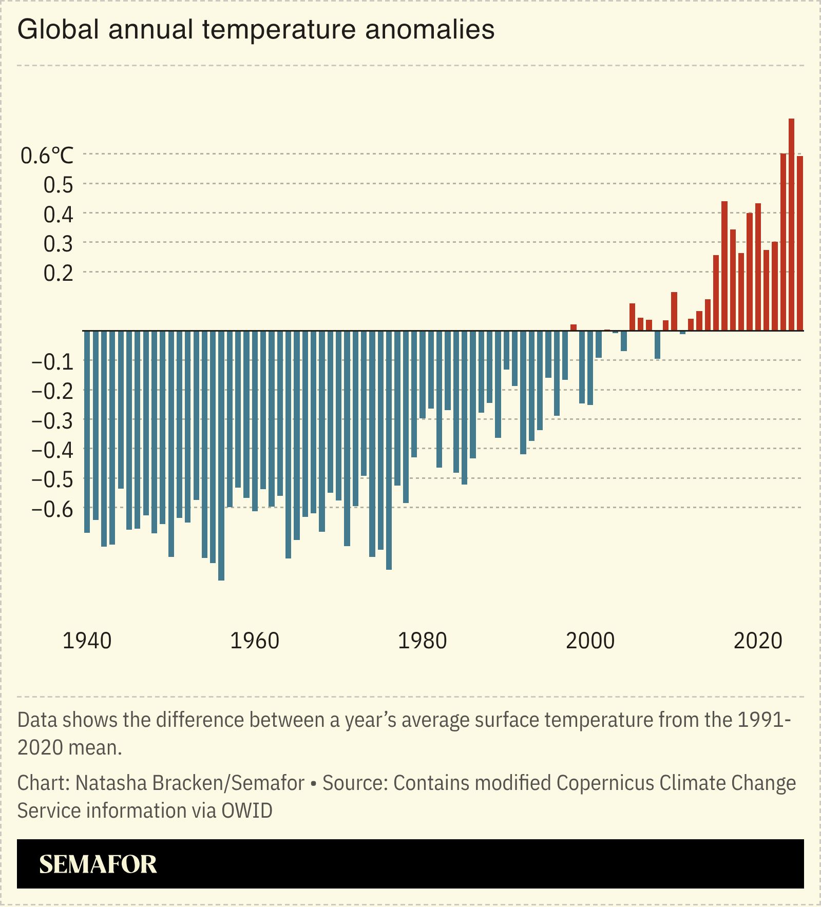 A chart showing global annual temperature anomalies. 