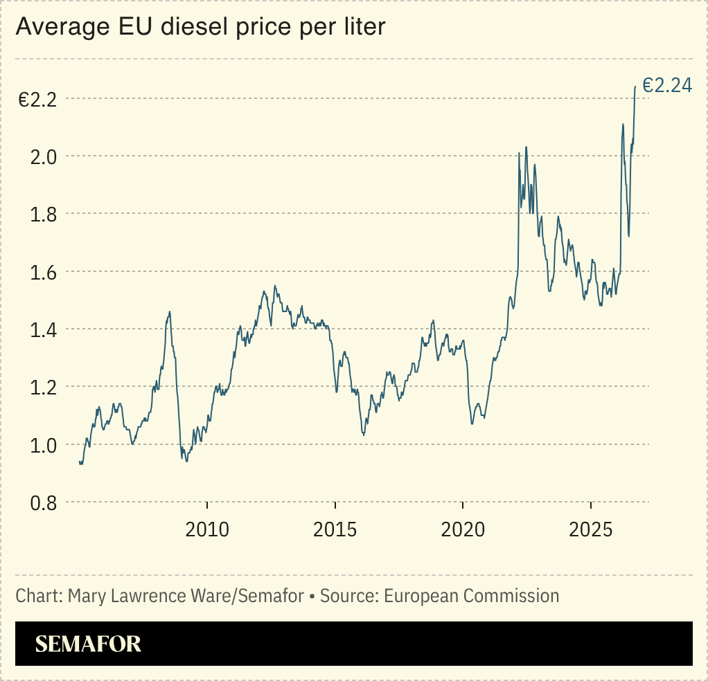 Chart of average EU diesel price per liter