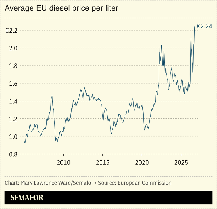 Chart of average EU diesel price per liter
