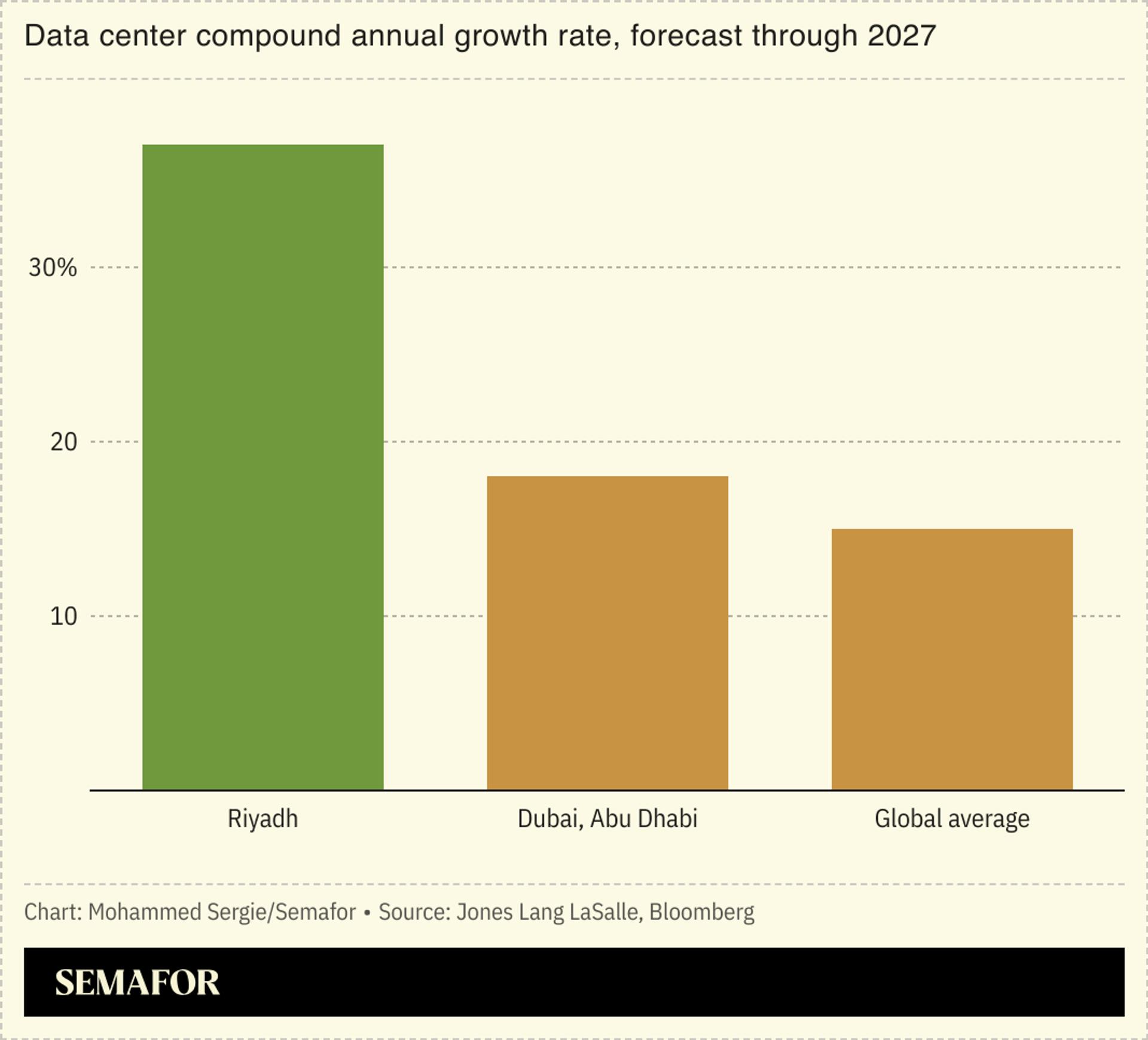 A chart showing data centers’ compound annual growth with a forecast to 2027.