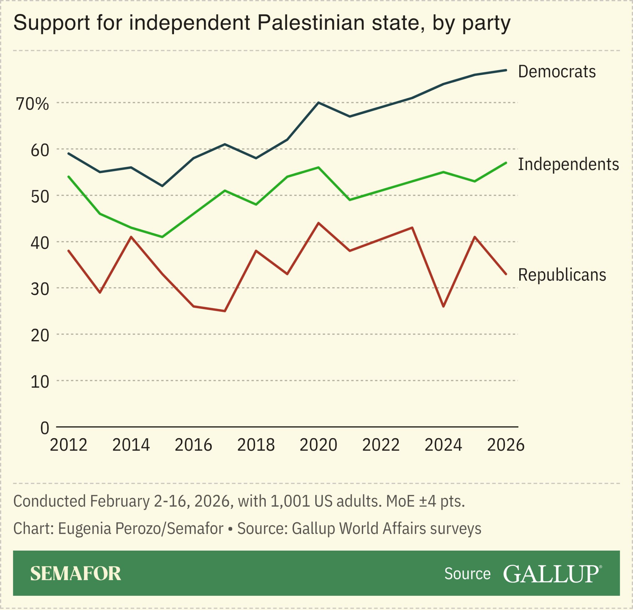 Palestinian statehood chart