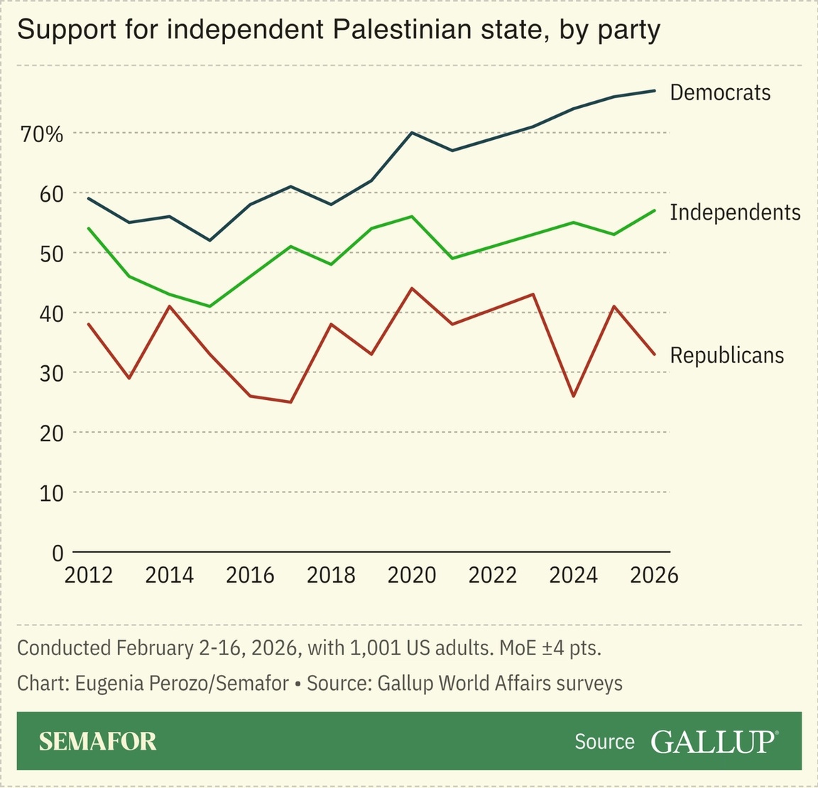 Palestinian statehood chart