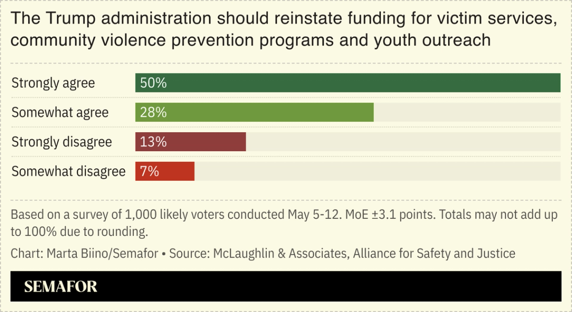 A chart showing results of a poll asking Americans whether The Trump administration and the Department of Justice should reinstate funding for victim services, community violence prevention programs and youth outreach.