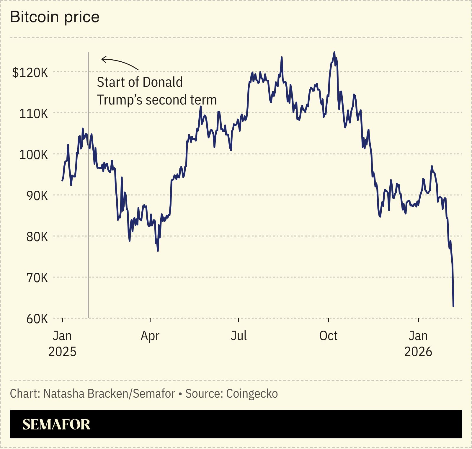 A chart showing Bitcoin’s price.