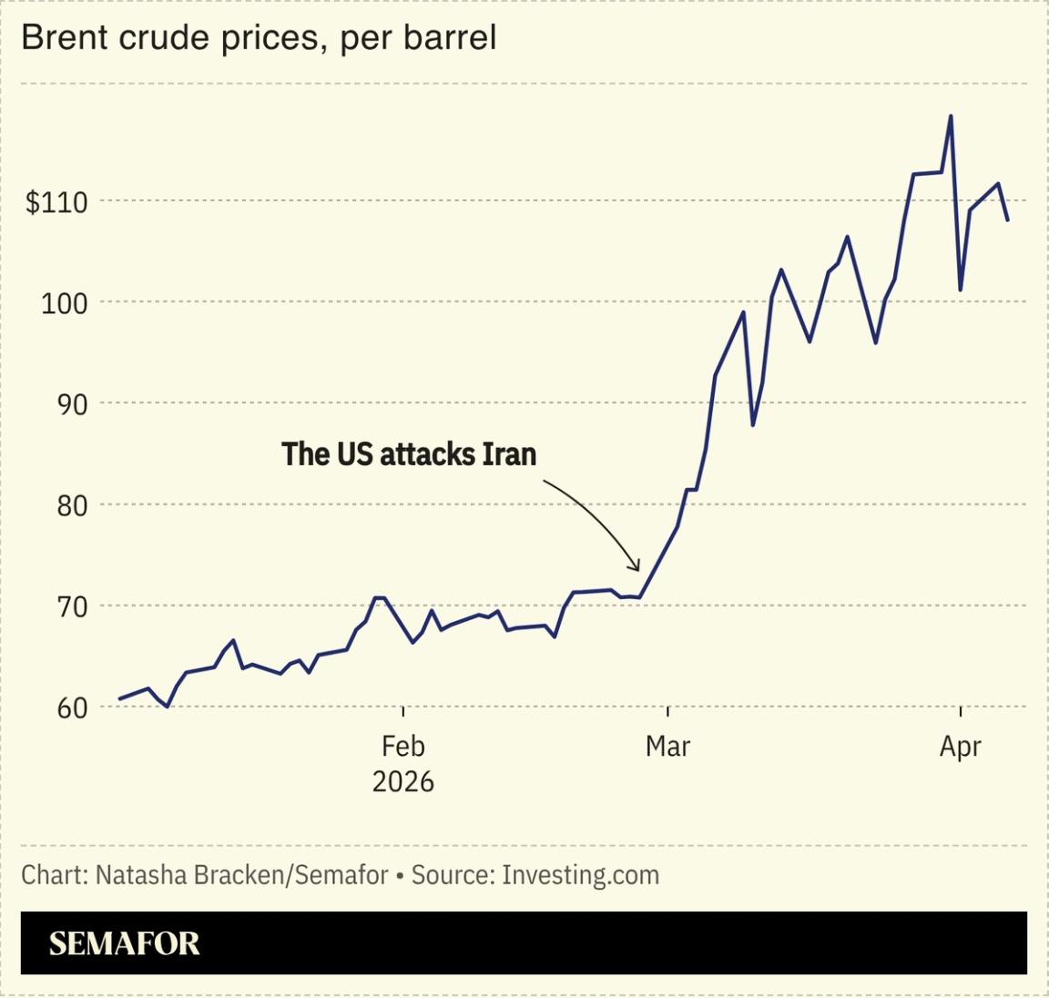 A chart showing Brent crude prices.