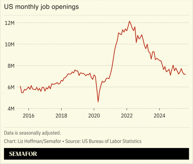 A chart showing total US nonfarm job openings over 10 years.