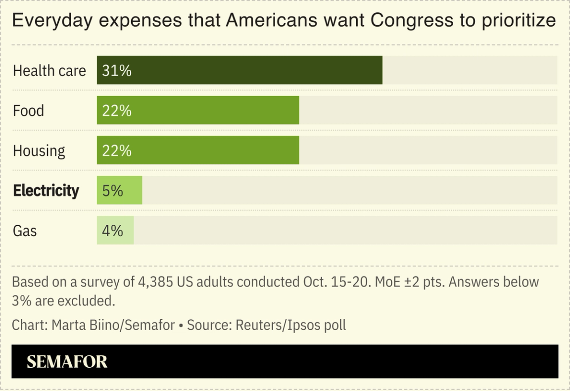 A chart showing what expenses Americans want Congress to prioritize