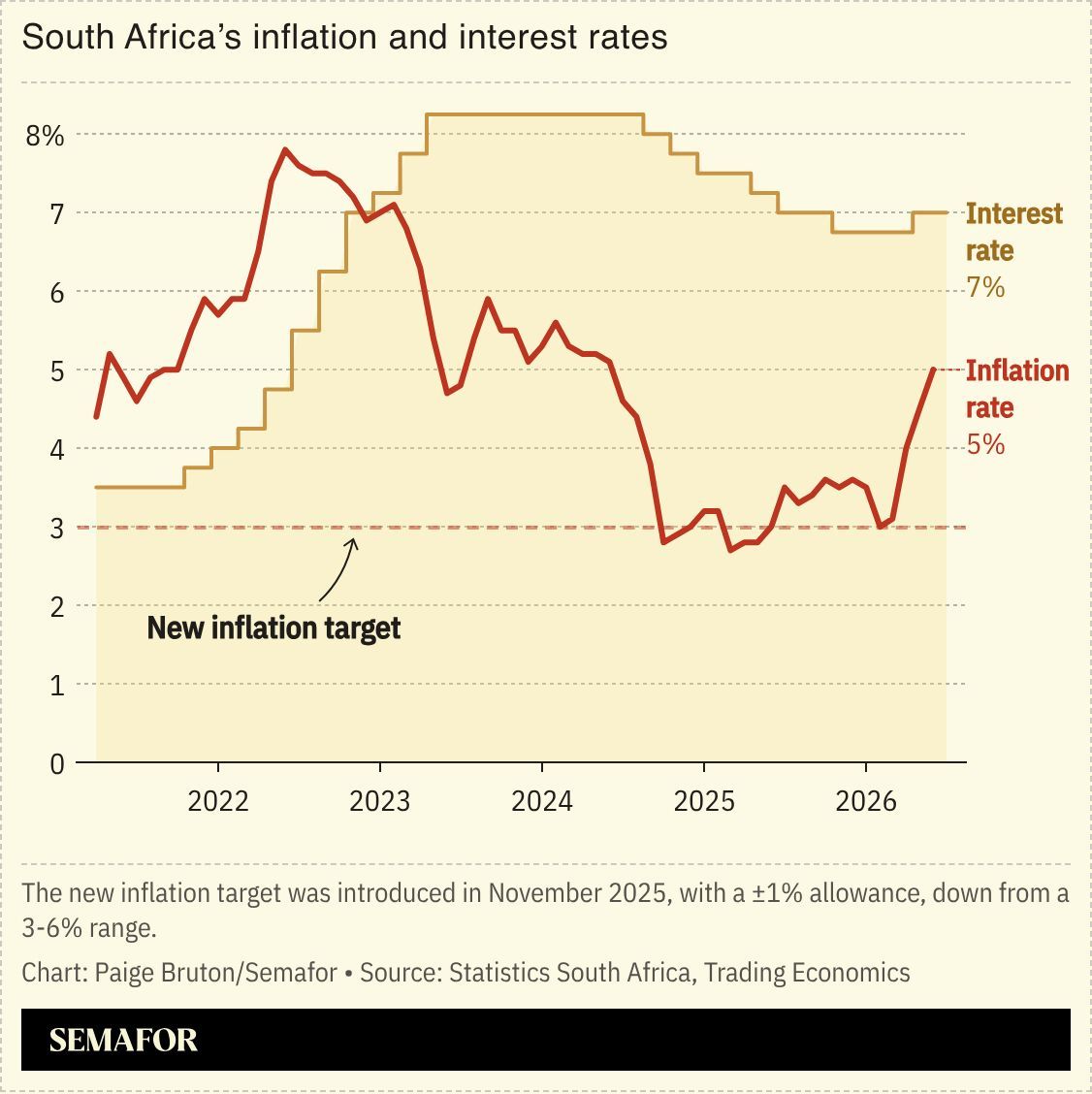 A chart showing South Africa’s inflation and interest rates.