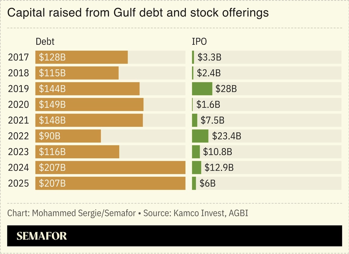 Chart showing Gulf debt and equity raised.