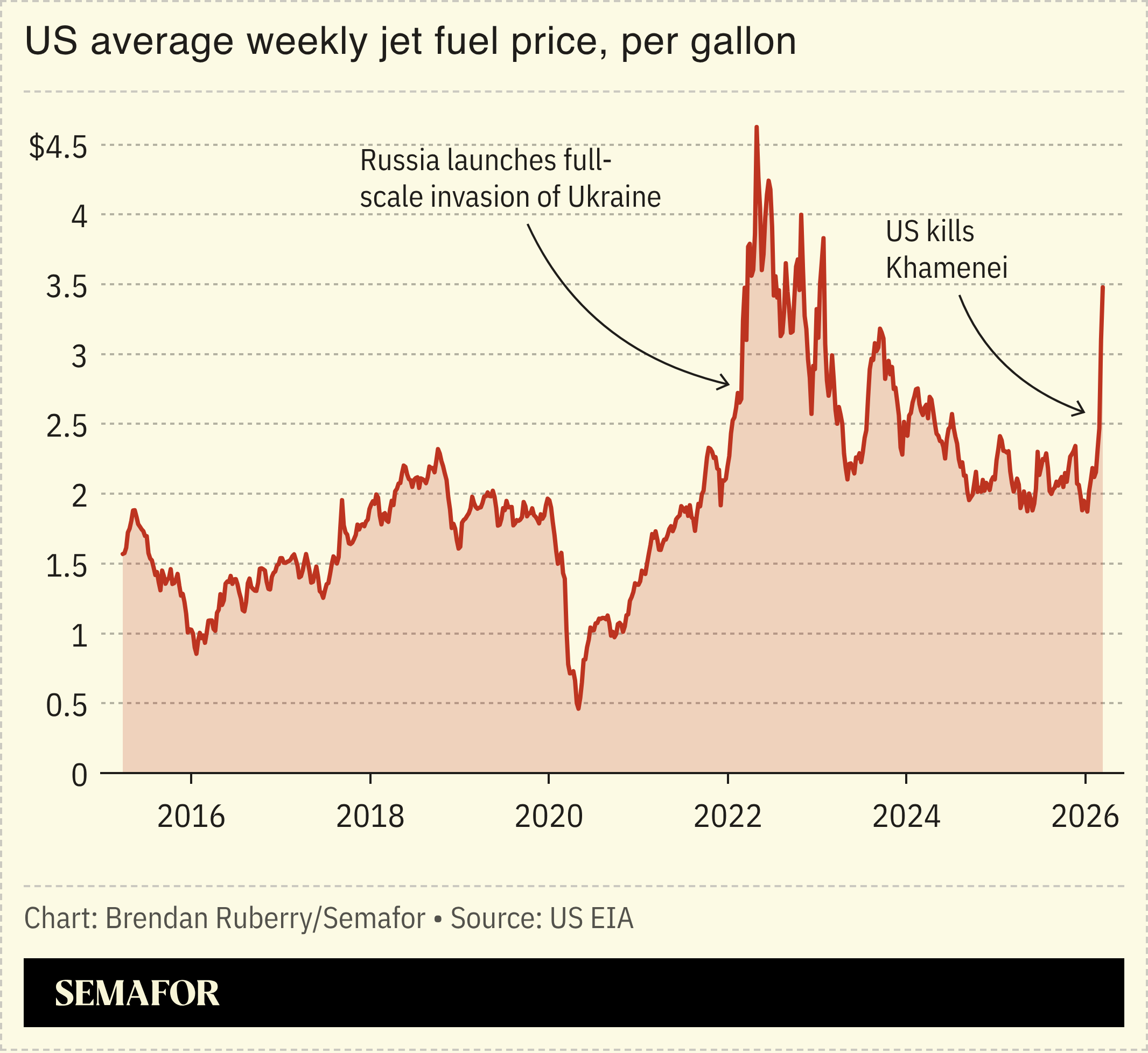 Chart showing US average weekly jet fuel price per gallon