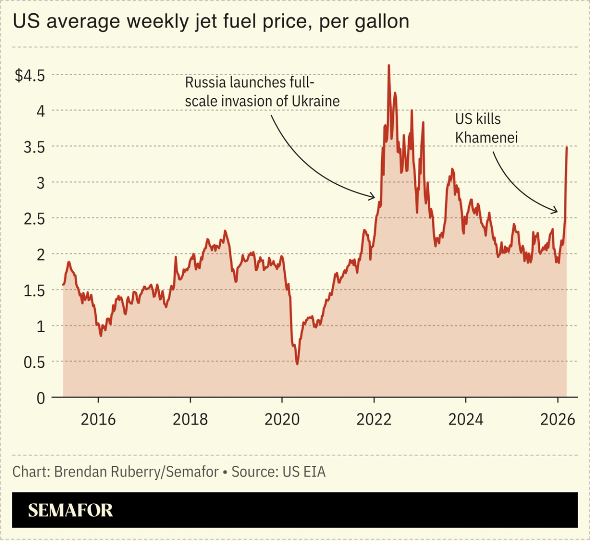 Chart showing US average weekly jet fuel price per gallon