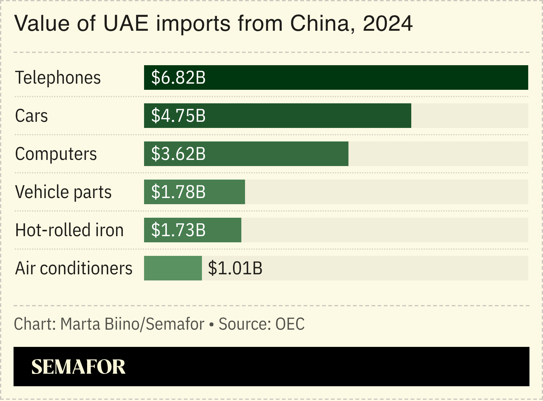 A chart showing the value of UAE imports from China in 2024.