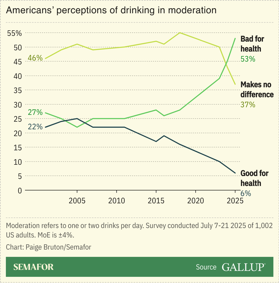 A chart showing Americans’ perceptions of drinking in moderation.