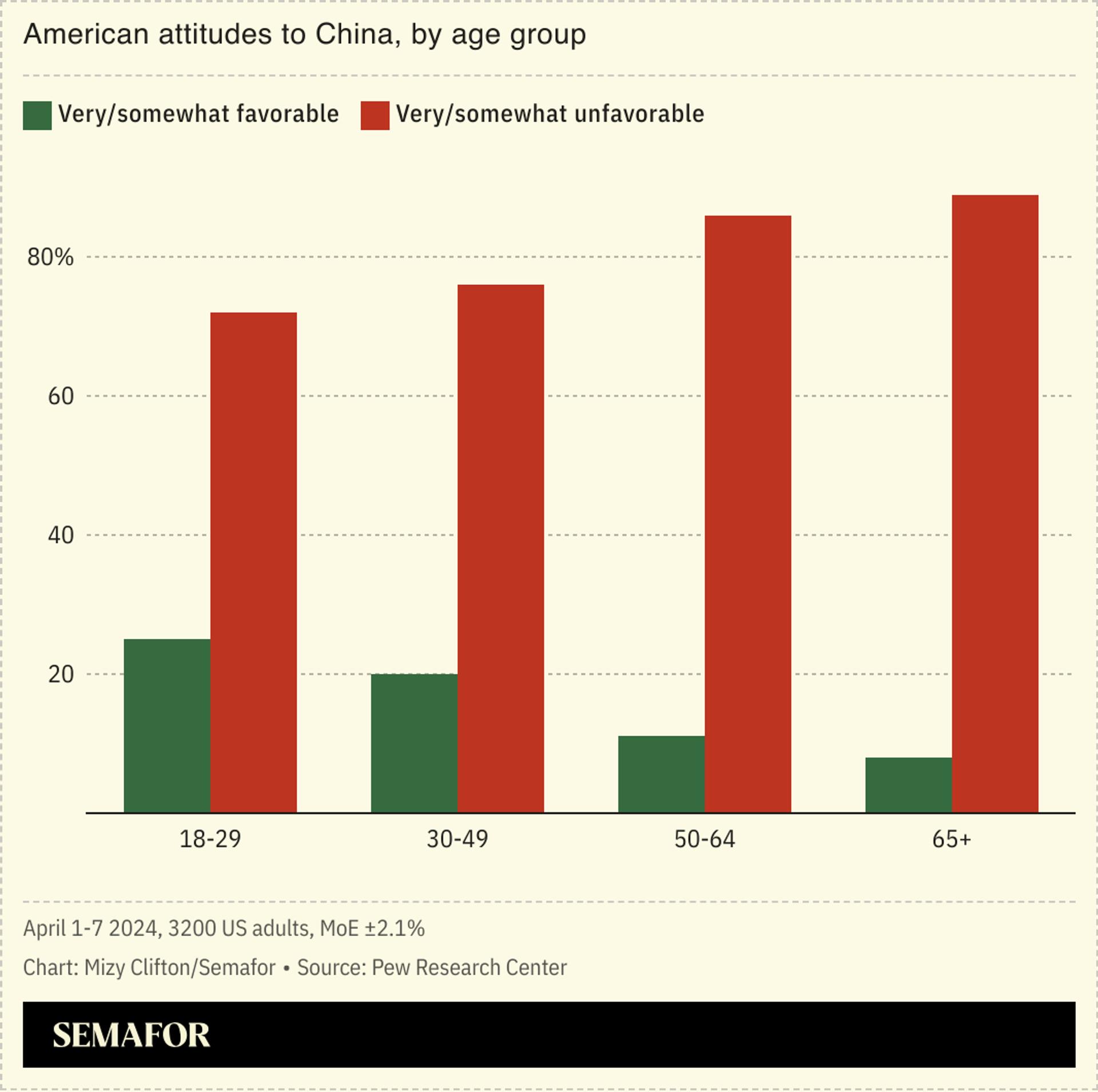 A chart showing US attitudes to China by age group