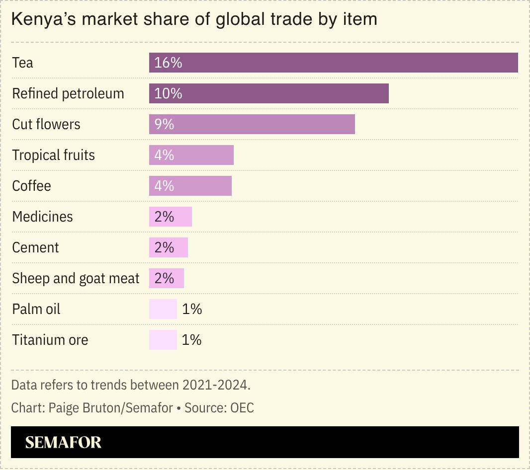 A chart showing Kenya’s market share of global trade by item.