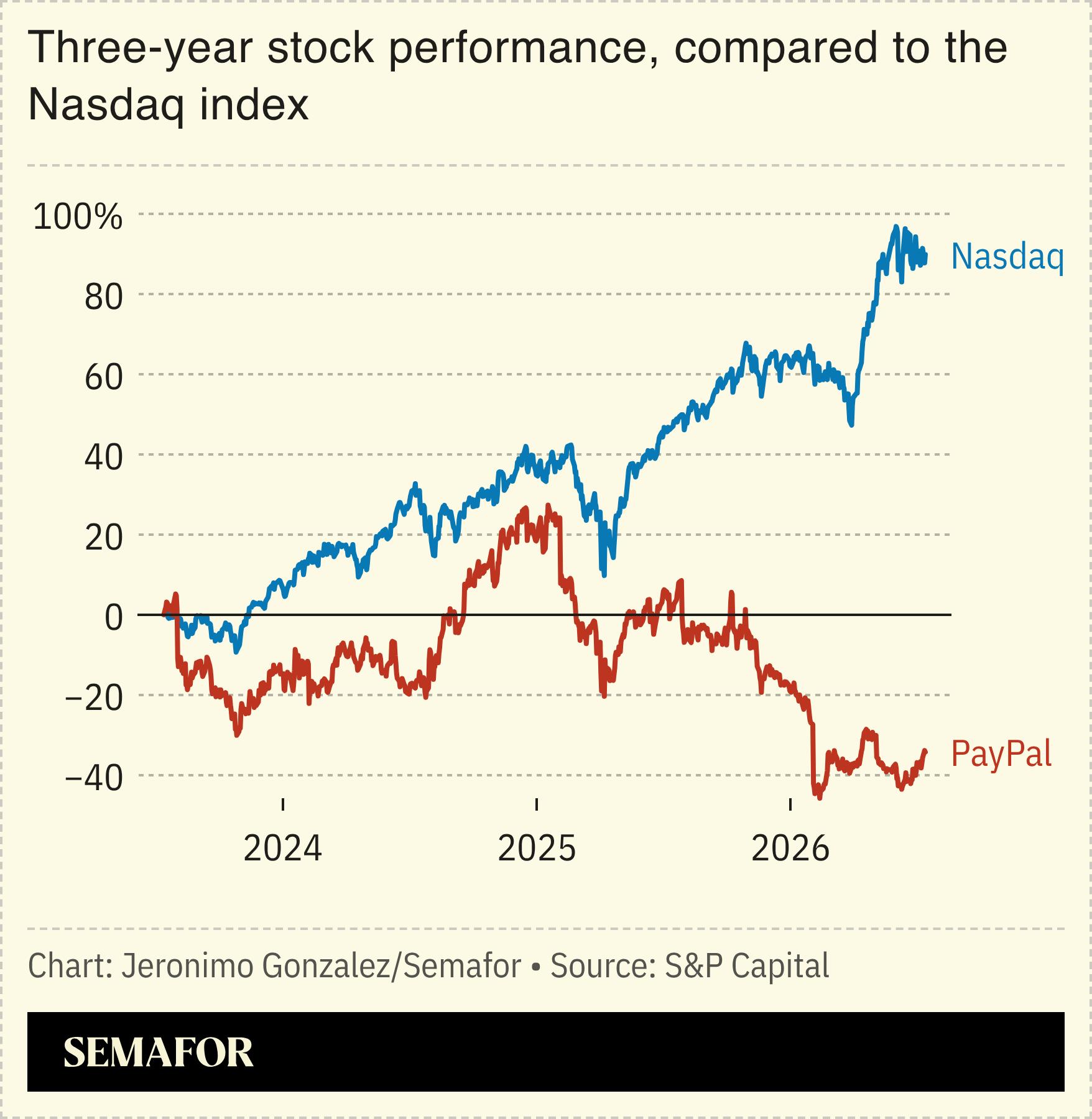 A chart showing PayPal’s stock performance.