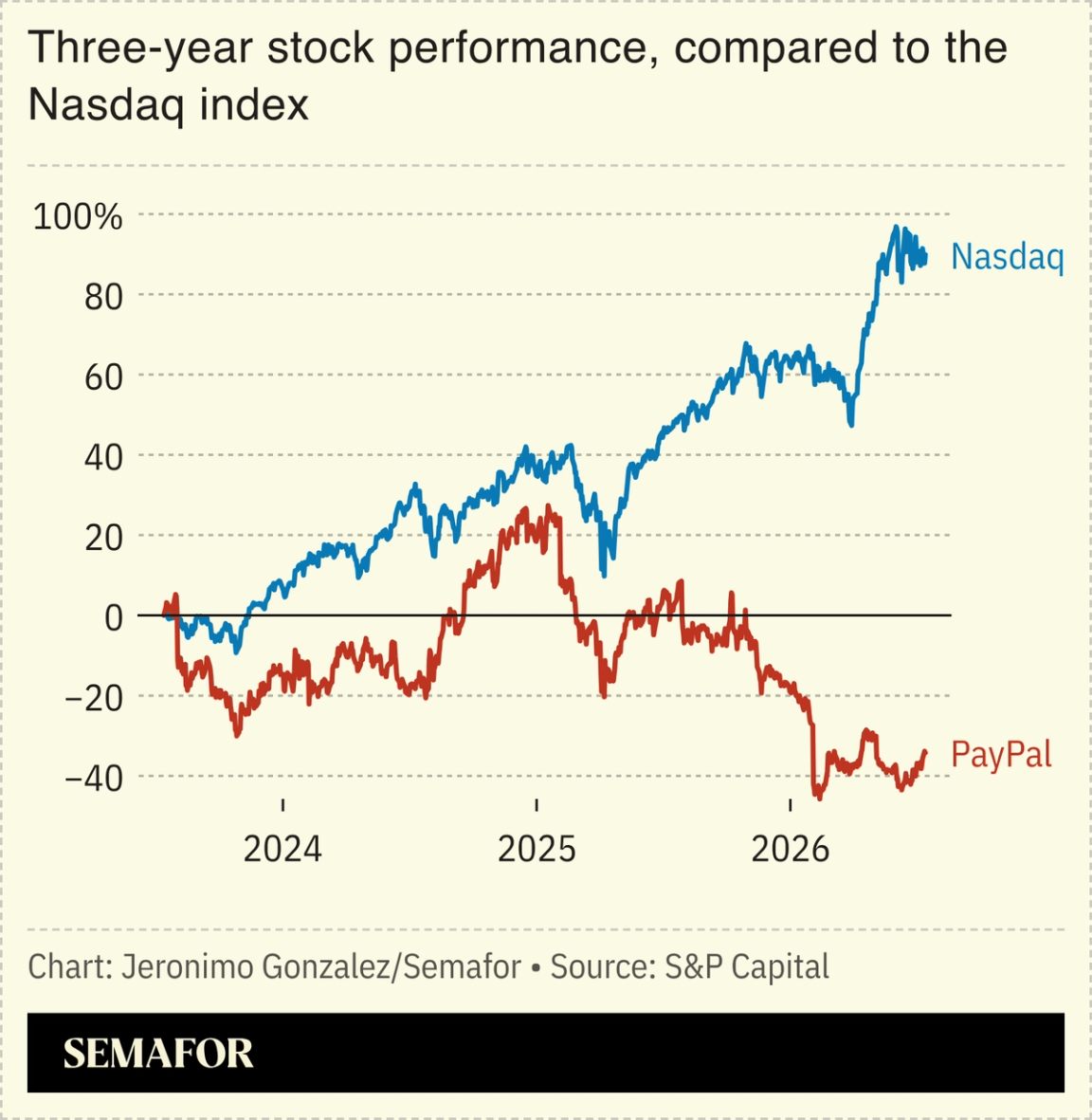 A chart showing PayPal’s stock performance.