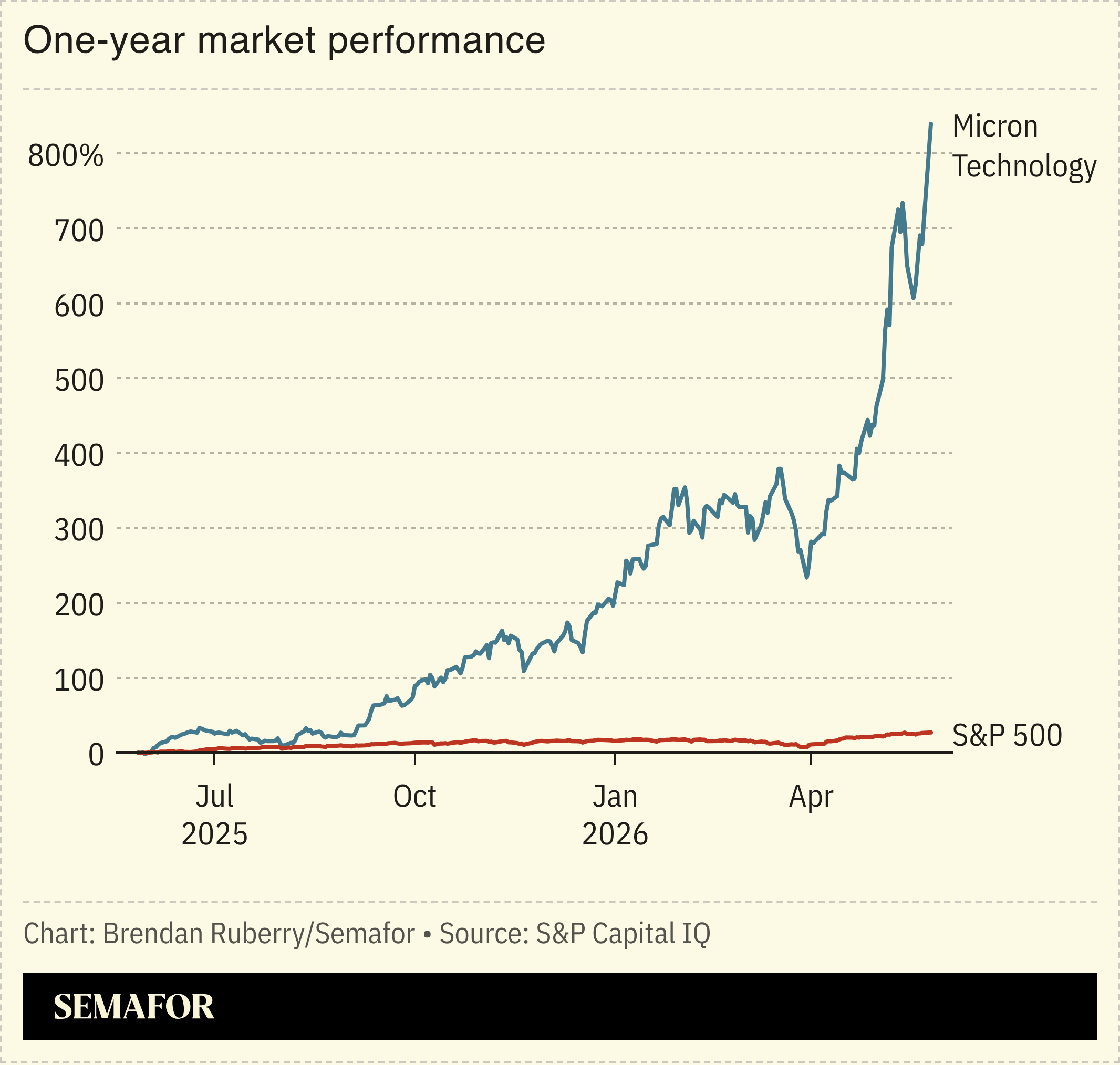 Chart showing Micron stock vs the S&P 500