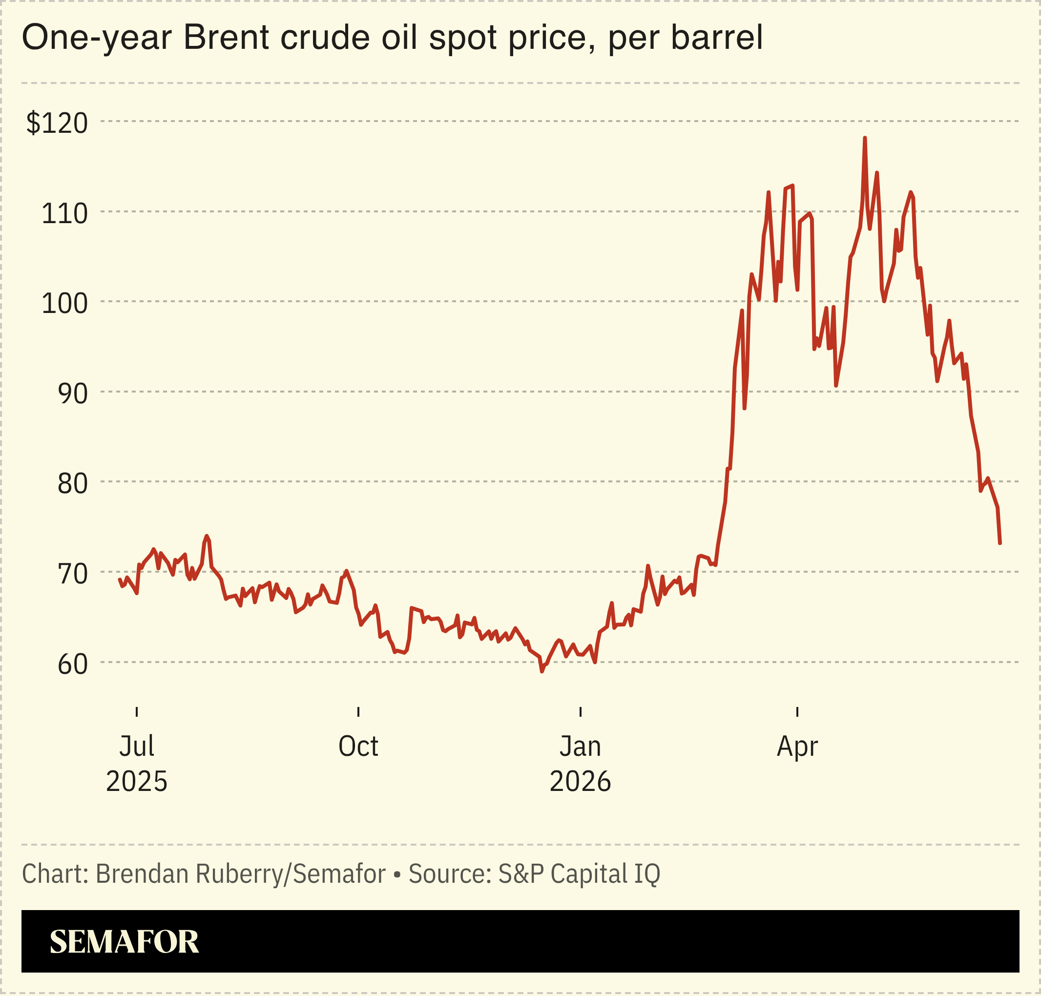 brent crude oil price slides