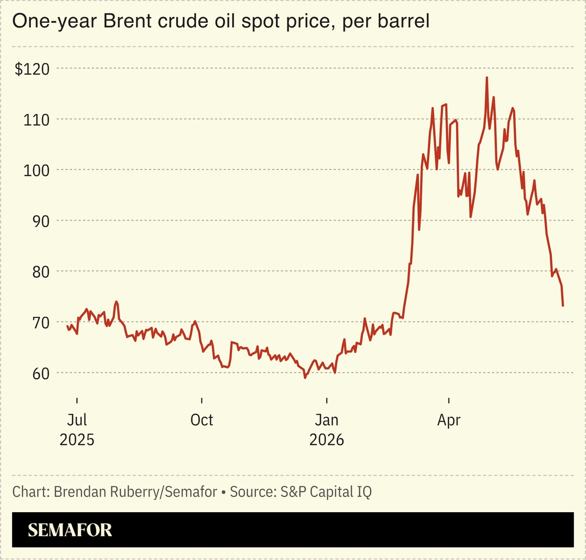 brent crude oil price slides