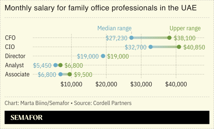 A chart showing comp at UAE family offices.