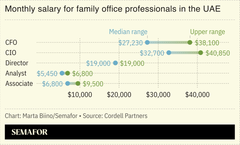 A chart showing comp at UAE family offices.