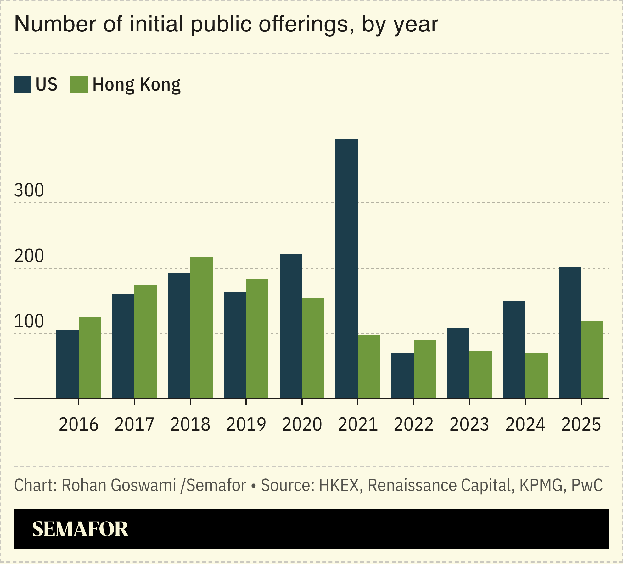 A chart showing the annual number of IPOs in the US and Hong Kong over time.