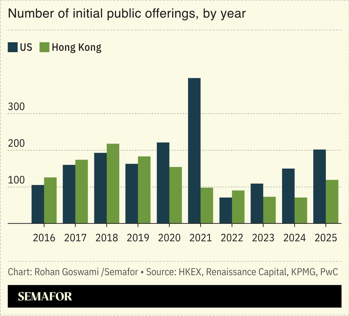 A chart showing the annual number of IPOs in the US and Hong Kong over time.